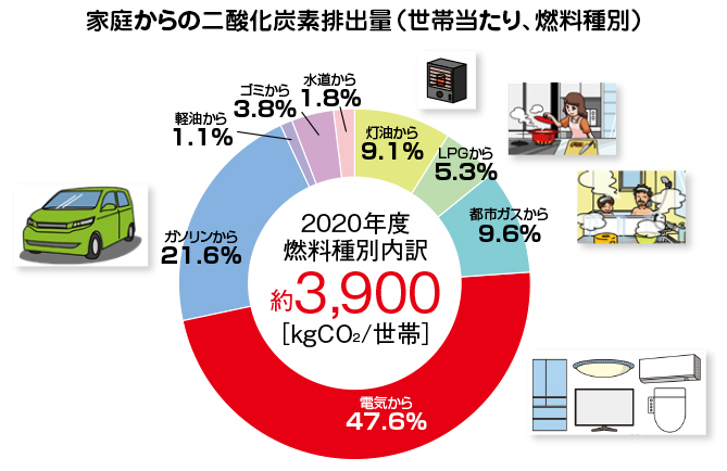 家庭からの二酸化炭素排出量の円グラフ