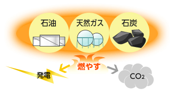 二酸化炭素発生の仕組み