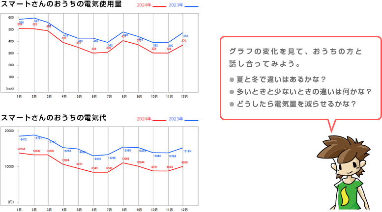 グラフの変化を見て、おうちの方と話し合ってみよう。夏と冬で違いはあるかな?多いときと少ないときの違いは何かな?どうしたら電気量を減らせるかな?