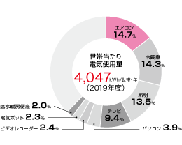 家庭における電気の使用量グラフ