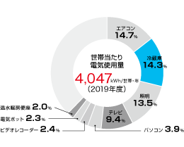 家庭における電気の使用量グラフ