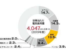 家庭における電気の使用量グラフ