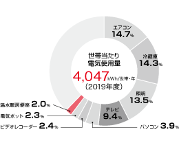 家庭における電気の使用量グラフ